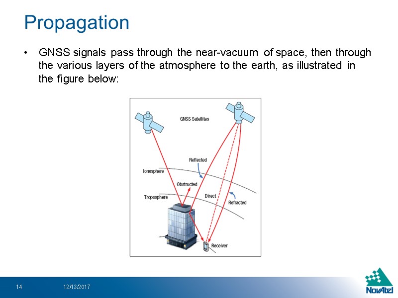 Propagation GNSS signals pass through the near-vacuum of space, then through the various layers